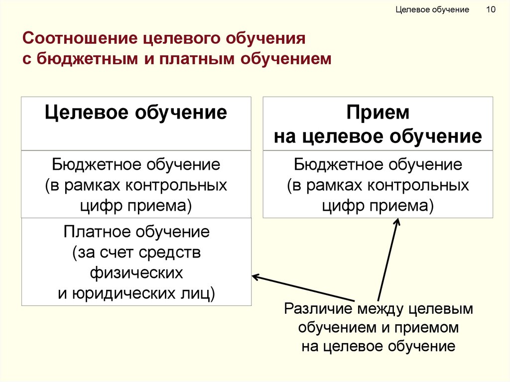 Целевое обучение это. Целевое обучение. Виды целевого обучения. Прием на целевое обучение. Обучение на бюджете.