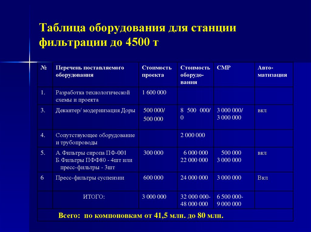 Таблица оборудования