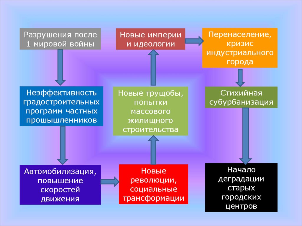 Черты глобального процесса урбанизации