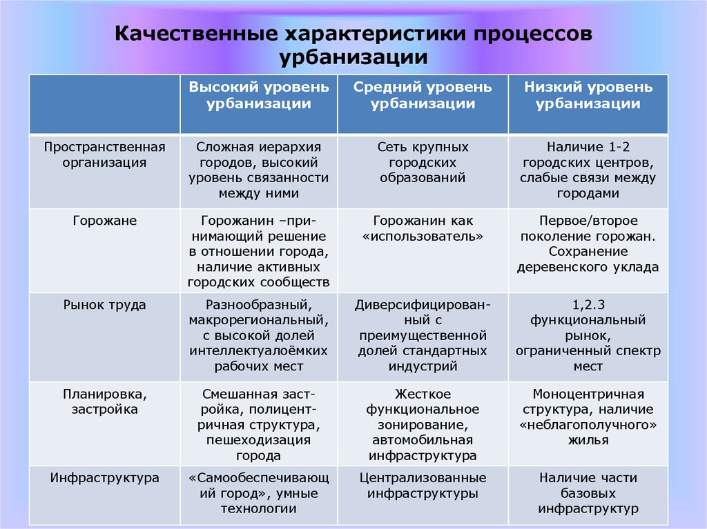 Общие черты глобального процесса урбанизации