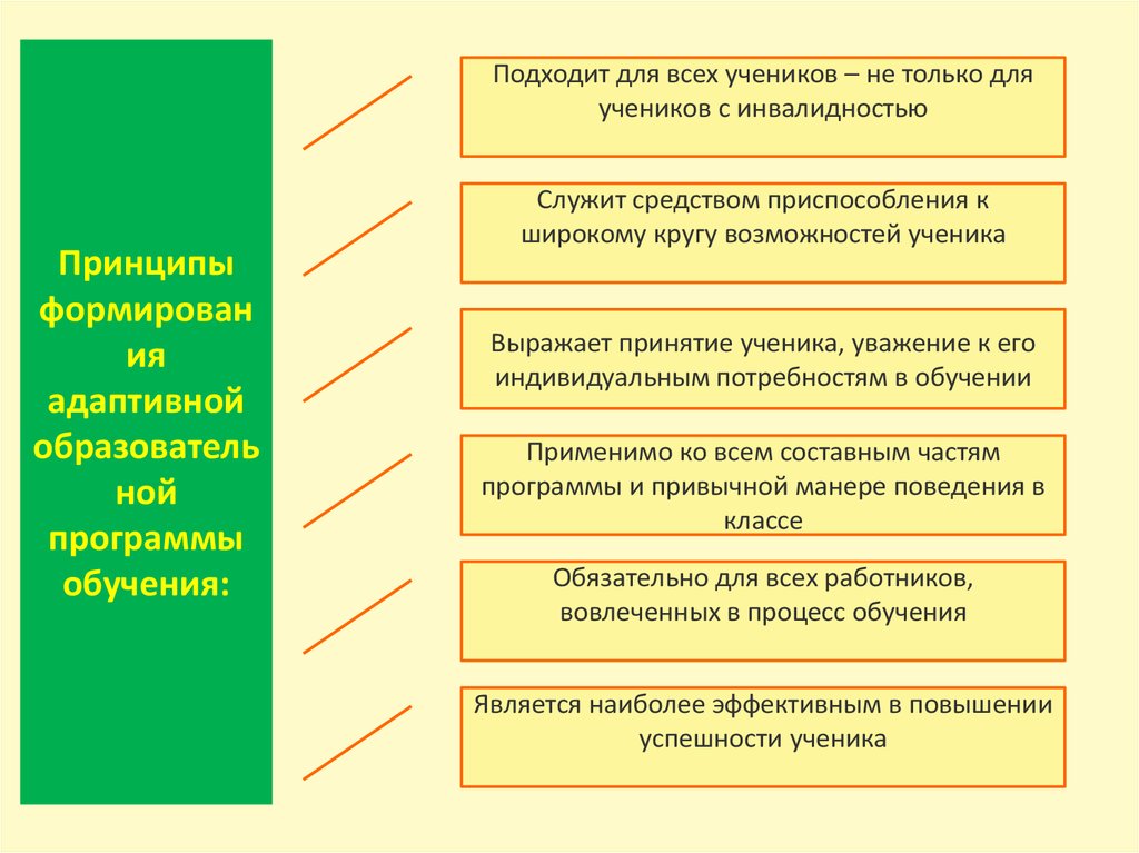 Нормативно правовое обеспечение кадастров. Принципы формирования индивидуальной программы обучения. К принципам формирования индивидуальной программы обучения не. Принцип принятия ученика. Нормы субъектов РФ В адаптивном образовании.