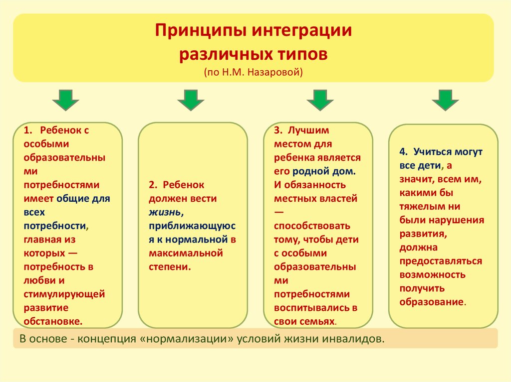 Интеграция цель образования. Принцип интеграции. Принципа интеграции обучения.. Принципы интеграции в образовании. Принцип интеграции в педагогике пример.