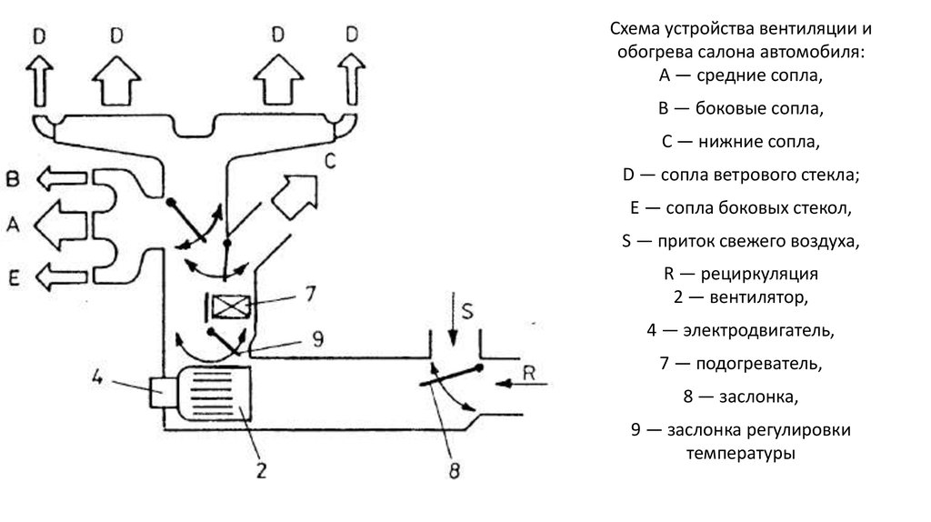 Схема подачи воздуха в салон