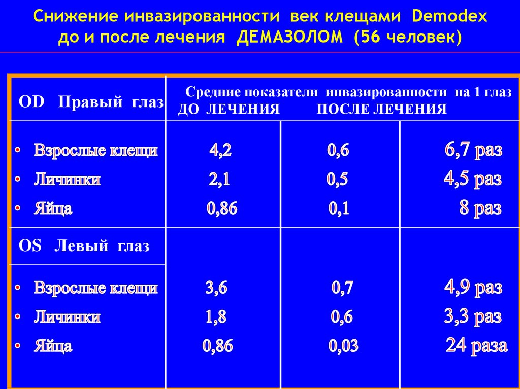 Демодекоз головы схема лечения. Инвазированности.