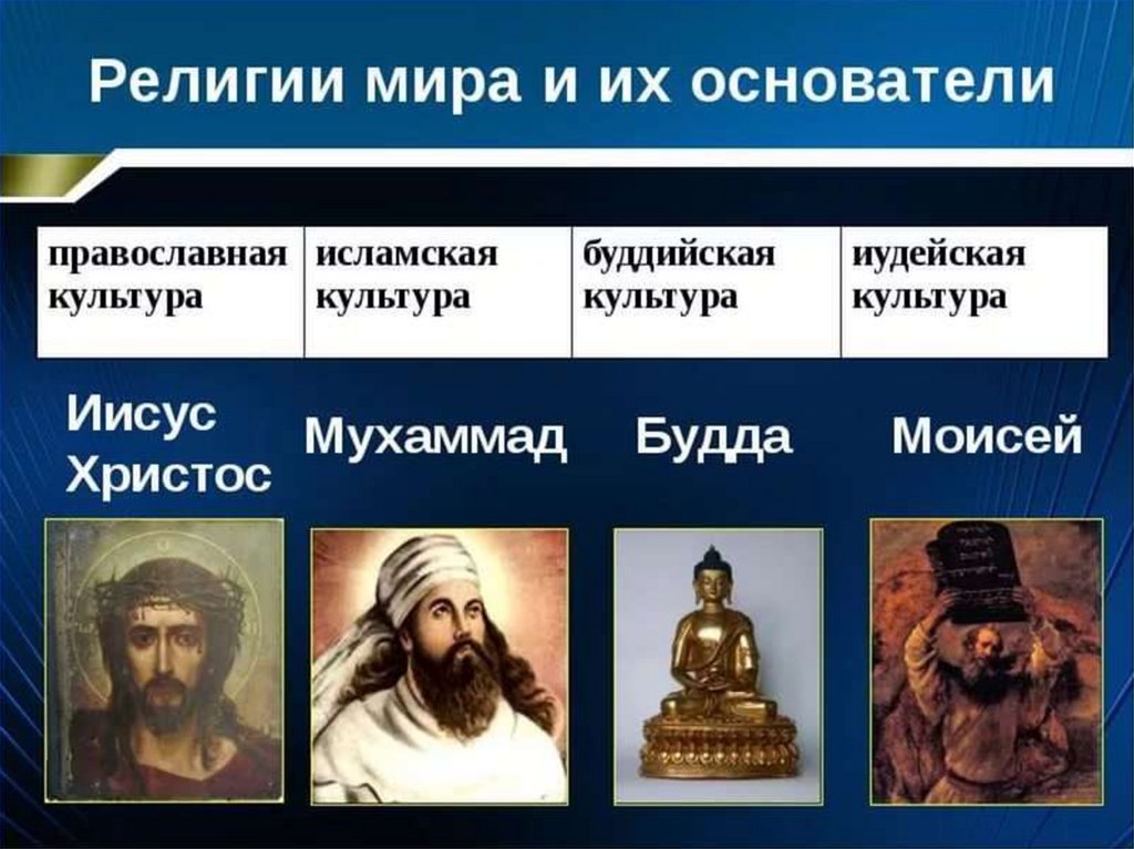 Тест история религий. Основатели Мировых религий. Представители Мировых религий.