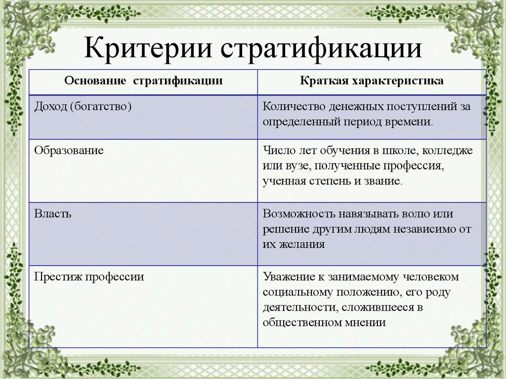 В современном западном обществе различают высший средний и низший классы ряд социологов план