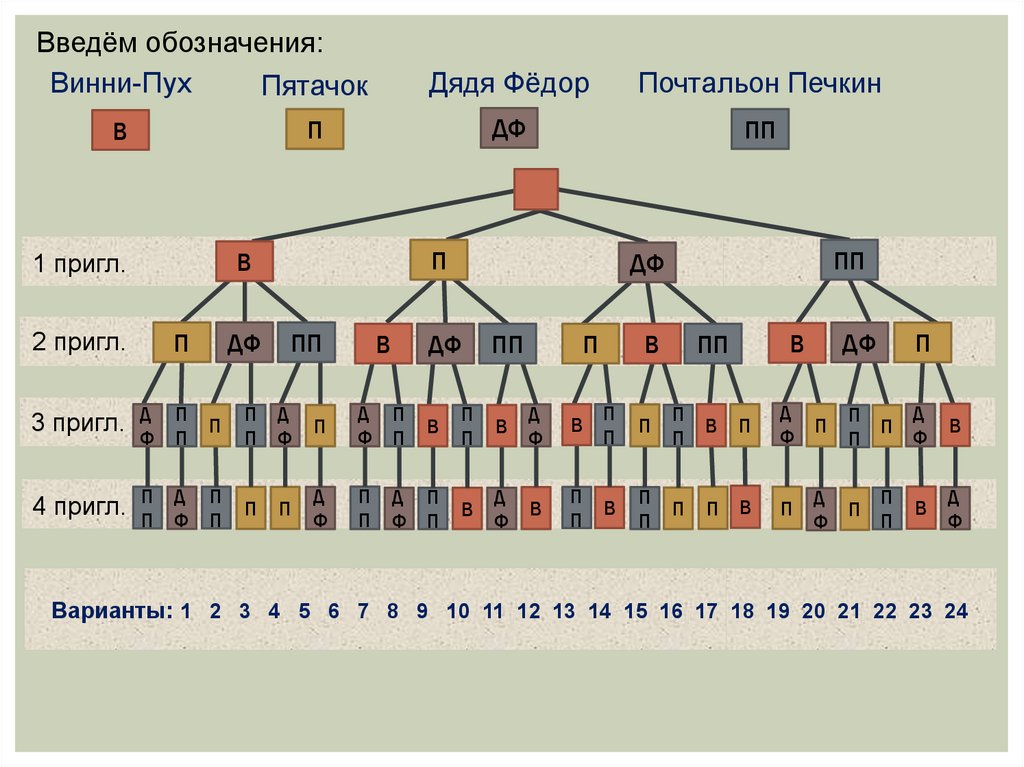 Четыре варианта. Дерево вариантов. Дерево вариантов Информатика. Нарисуйте дерево вариантов. Дерево вариантов схемы машины.