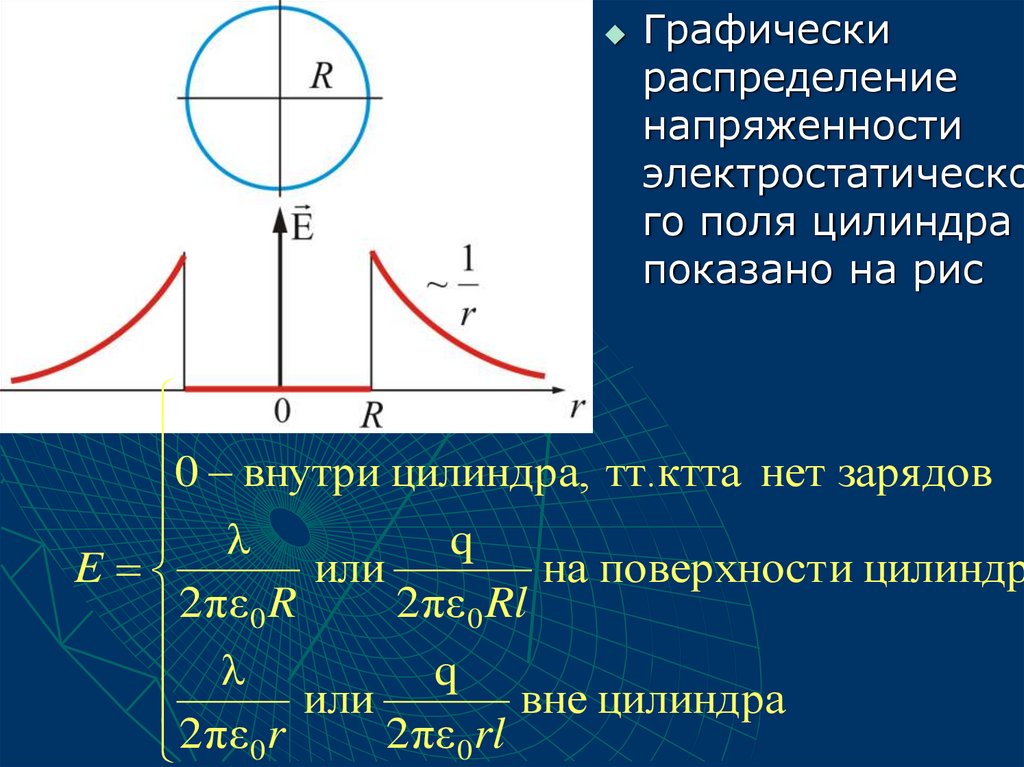 Внутри цилиндра. Напряженность электрического поля цилиндра. Напряженность поля внутри цилиндра. Напряженность электрического поля внутри цилиндра. Распределение напряженности поля цилиндра.