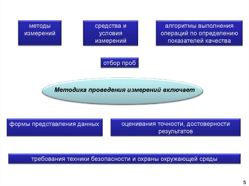 Выполнение измерений. Методика выполнения измерений. Методика проведения измерений включает. Алгоритм методики выполнения измерений.. Требования к условиям выполнения измерений.