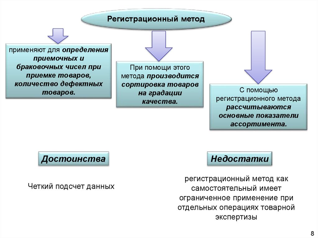 Какие методы определения. Регистрационный метод. Регистрационный метод оценки качества. Регистрационный метод достоинства и недостатки. Регистрационные методы контроля.