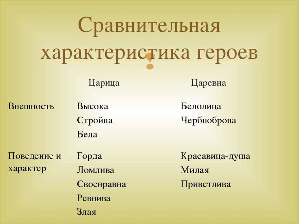 Сравнительная характеристика мертвая царевна. Сравнительная таблица Царевна и царица. Сравнительная характеристика царевны и царицы. Сравнительная характеристика героев. Сравнительная характеристика ца.