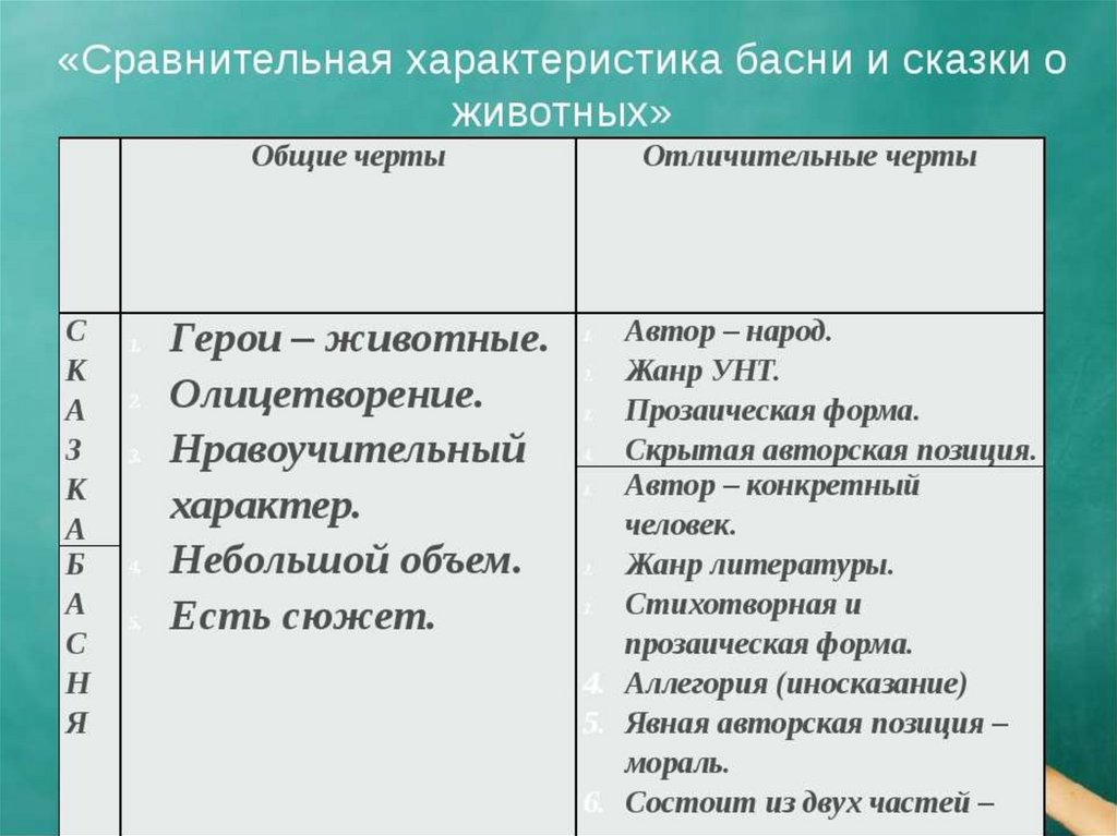 Басни и сказки сходство и различие. Сравнение басни и сказки. Басня и сказка отличие и сходство. Сходство басни и сказки.