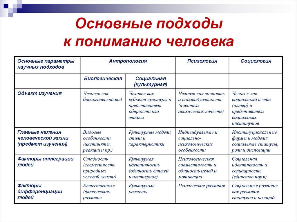 Суть какого подхода. Основные философские и психологические подходы к пониманию человека. Основные подходы к пониманию сущности человека. Понятие личности в психологии основные подходы к. Основные подходы к пониманию человека таблица.