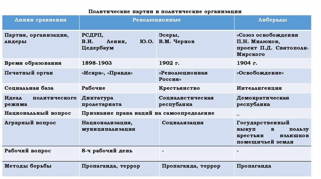 Политические партии россии история 9 класс
