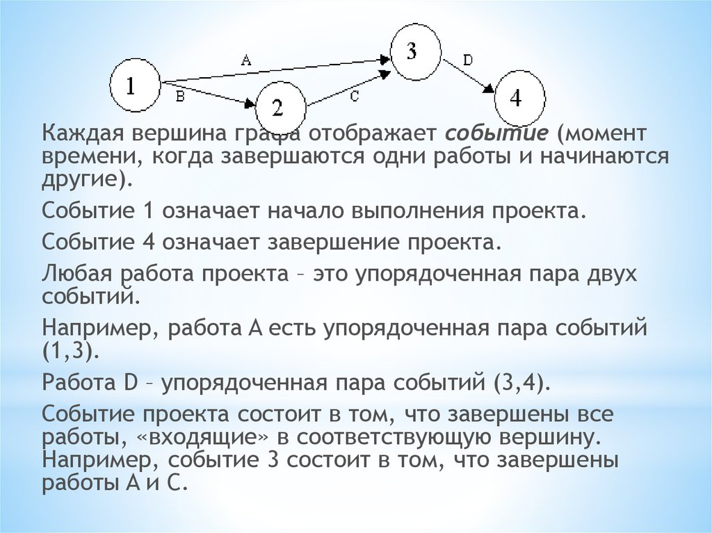 Обратный анализ сетевого графика проекта это