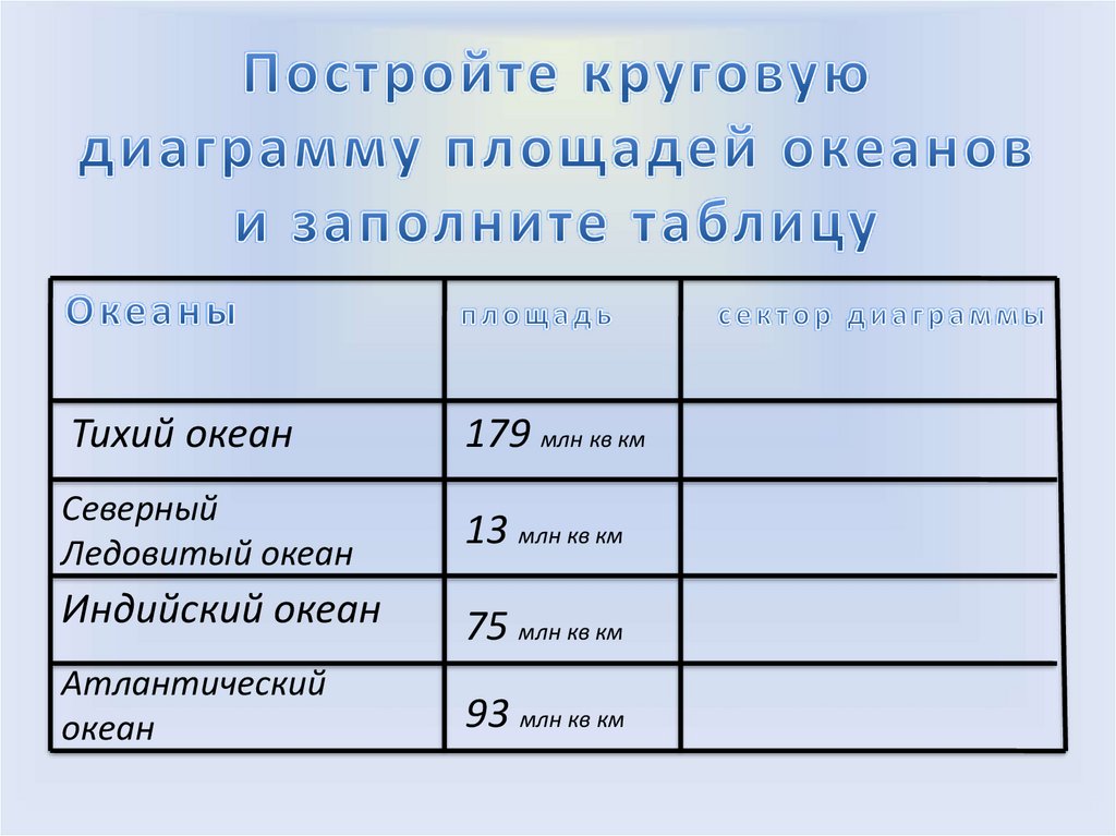 Постройте круговую диаграмму площадей материков земли предварительно заполнив таблицу