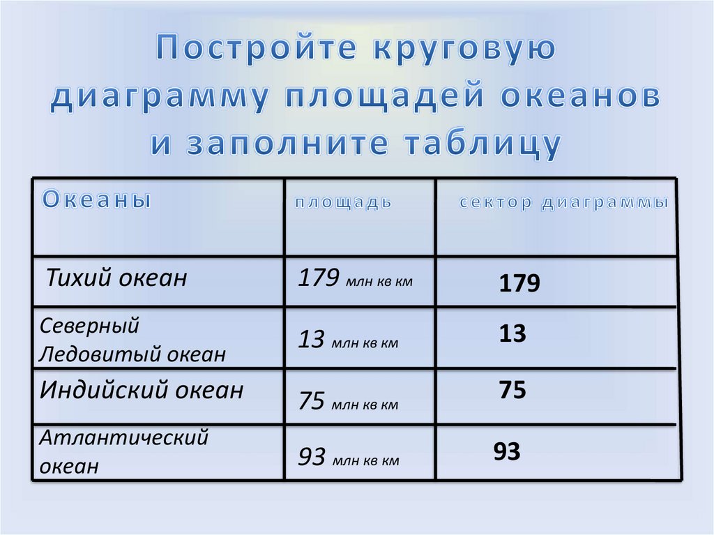 Составить диаграмму площади океанов