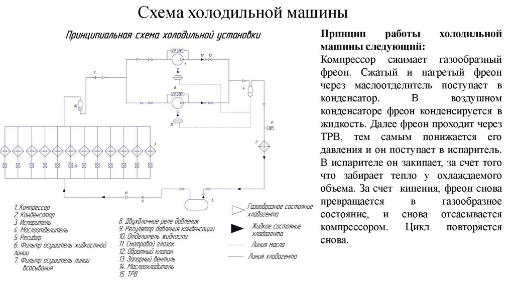 Принцип работы оборудования. Схема конденсатора холодильной установки. Принципиальная схема фреоновой холодильной машины. Принципиальная схема фреоновой холодильной установки. Принципиальная схема хладоновой холодильной машины.