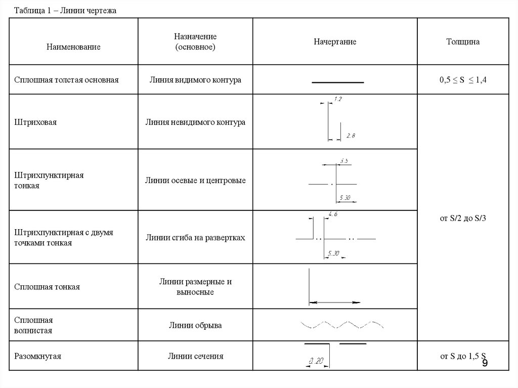 Сплошные линии чертежа. Толщина сплошной толстой основной линии на чертеже составляет. Сплошная толстая основная линия на чертеже. Толщина толстой основной линии. Сплошная тонкая линия на чертеже.