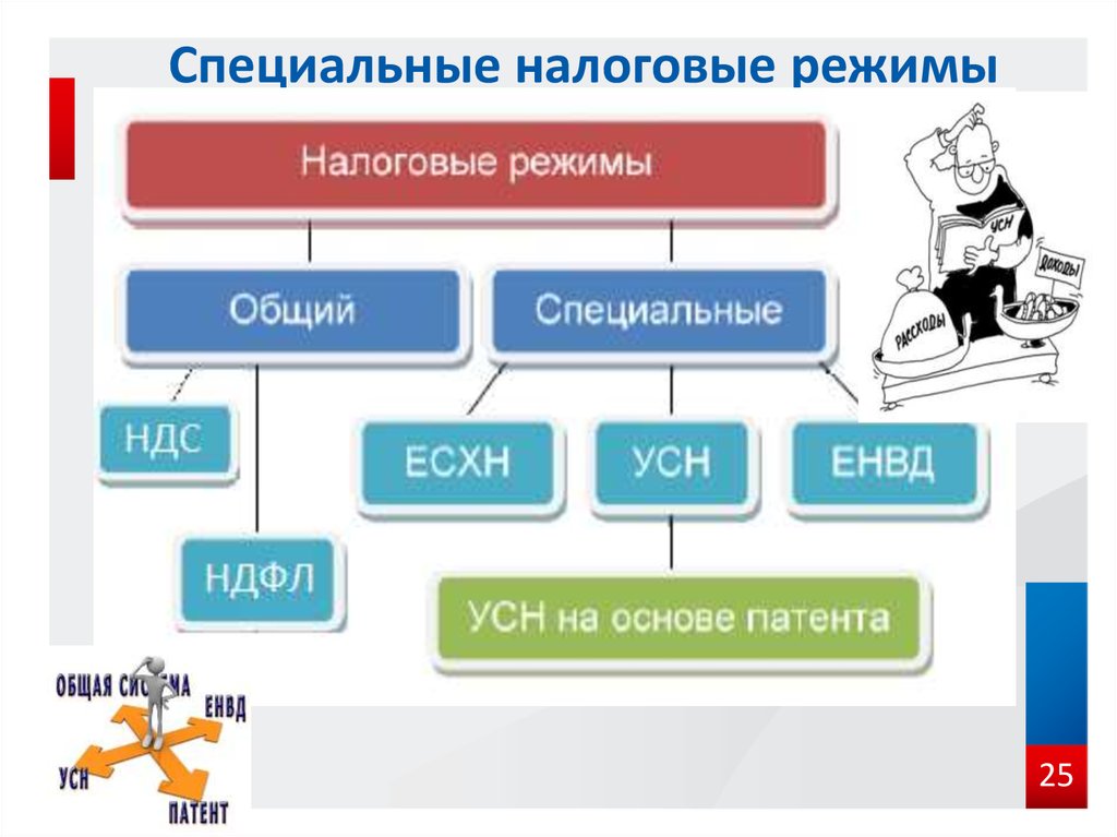 Специальные налоговые режимы презентация