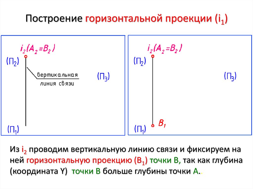 Построение горизонтальной проекции (i1)
