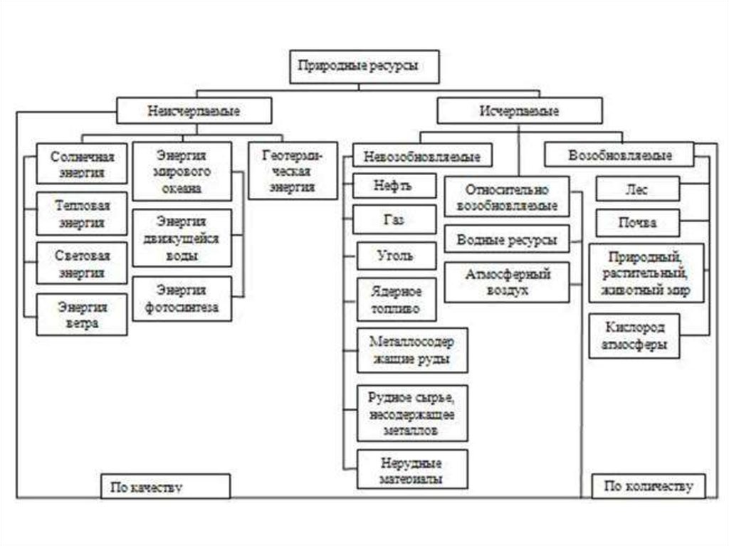 Составляющие природного ресурса. Классификация природных ресурсов схема. Классификация природных ресурсов в виде схемы. Схема классификации природных ресурсов России. Составить схему классификации природных ресурсов.