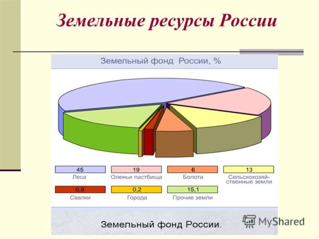 Земля является ресурсом. Структура почвенных ресурсов России. Структура земельных ресурсов мира диаграмма. Земельный фонд России диаграмма. Диаграмма структура земельного фонда РФ.