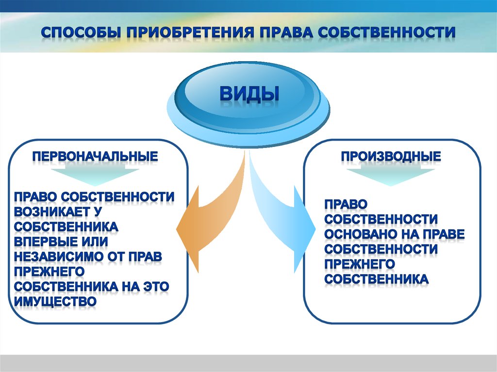 Производное право приобретение. Приобретение права собственности схема. Первоначальные и производные способы приобретения собственности. Первоначальные способы приобретения права собственности таблица. Формы первоначальные способы приобретения права собственности.