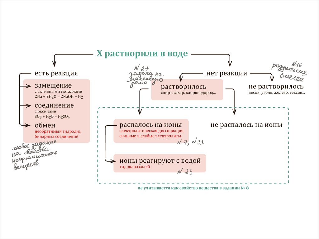 Обмен солей. Факторы ослабляющие гидролиз.