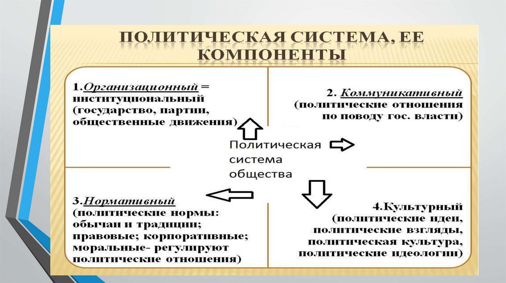 Направления современной политологии. Основные особенности развития современной политической системы. Основные направления современной политологии.