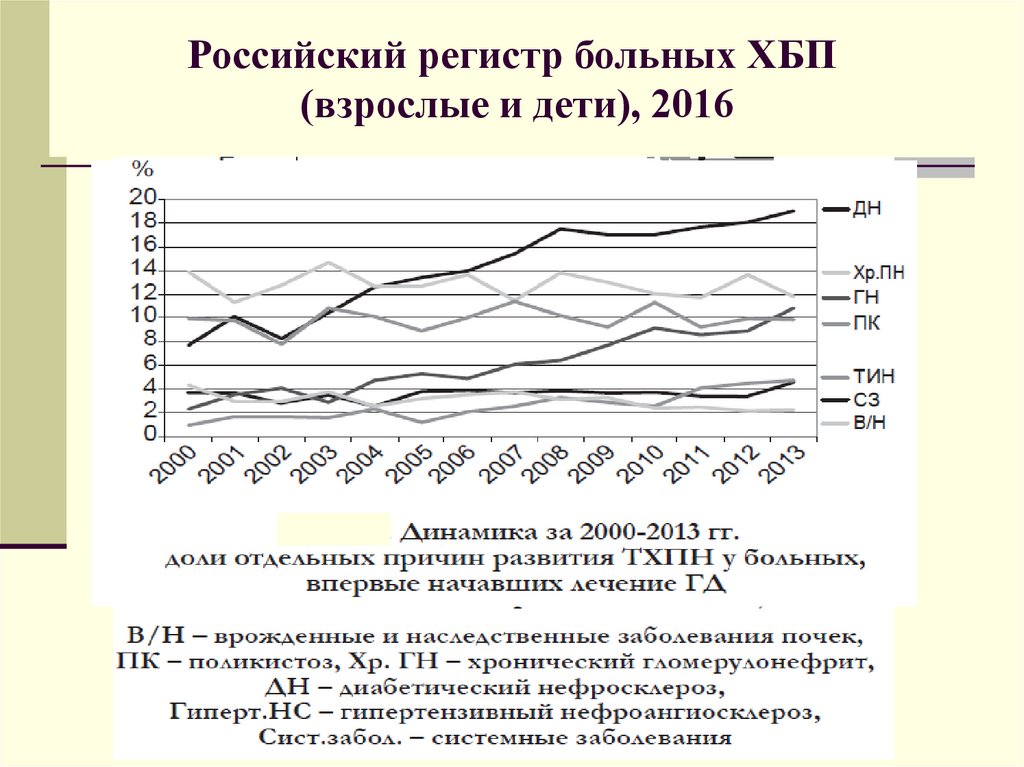 Российский регистр больных ХБП (взрослые и дети), 2016