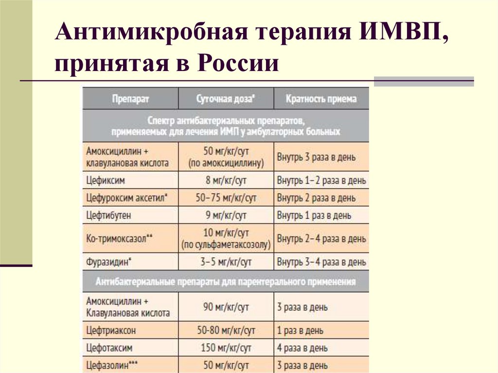 Антимикробная терапия ИМВП, принятая в России