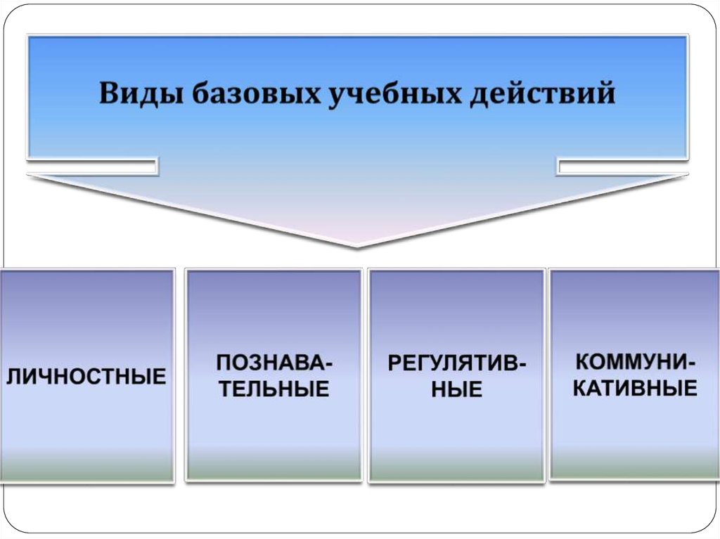 Формирование базовых