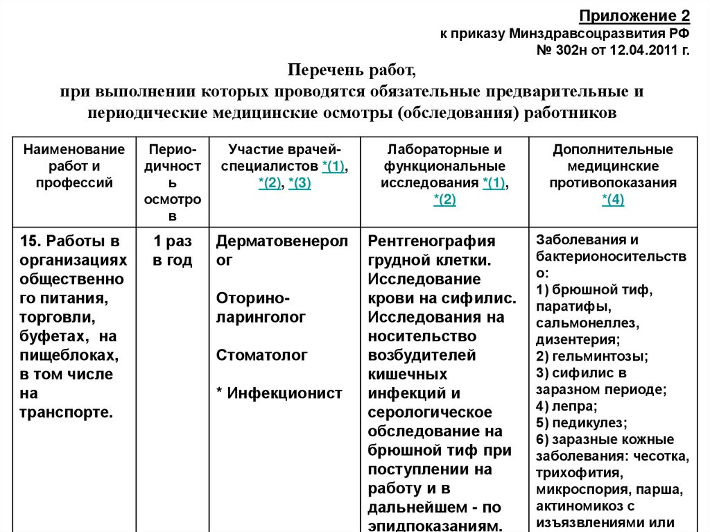 Медицинская организация составляет календарный план проведения периодического осмотра не позднее чем