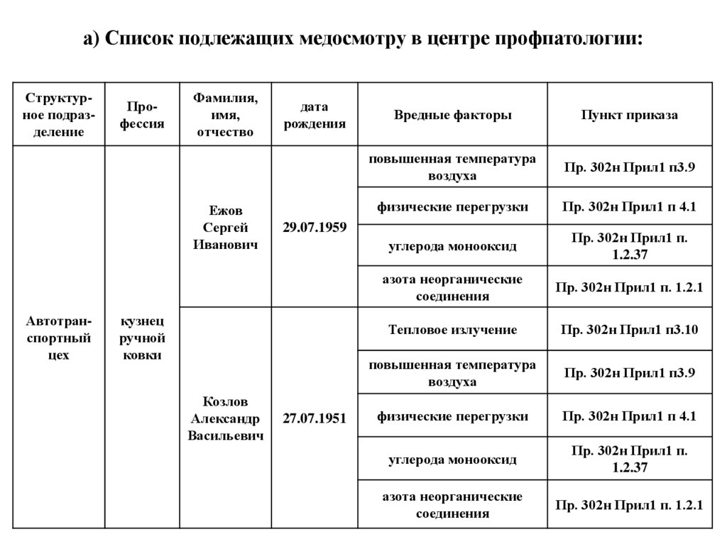 Медосмотр коды вредности. Вредные факторы для медосмотра по профессии. Факторы по профессиям для медосмотра. Пункты для прохождения медосмотра по профессиям. Перечень пунктов медкомиссии.