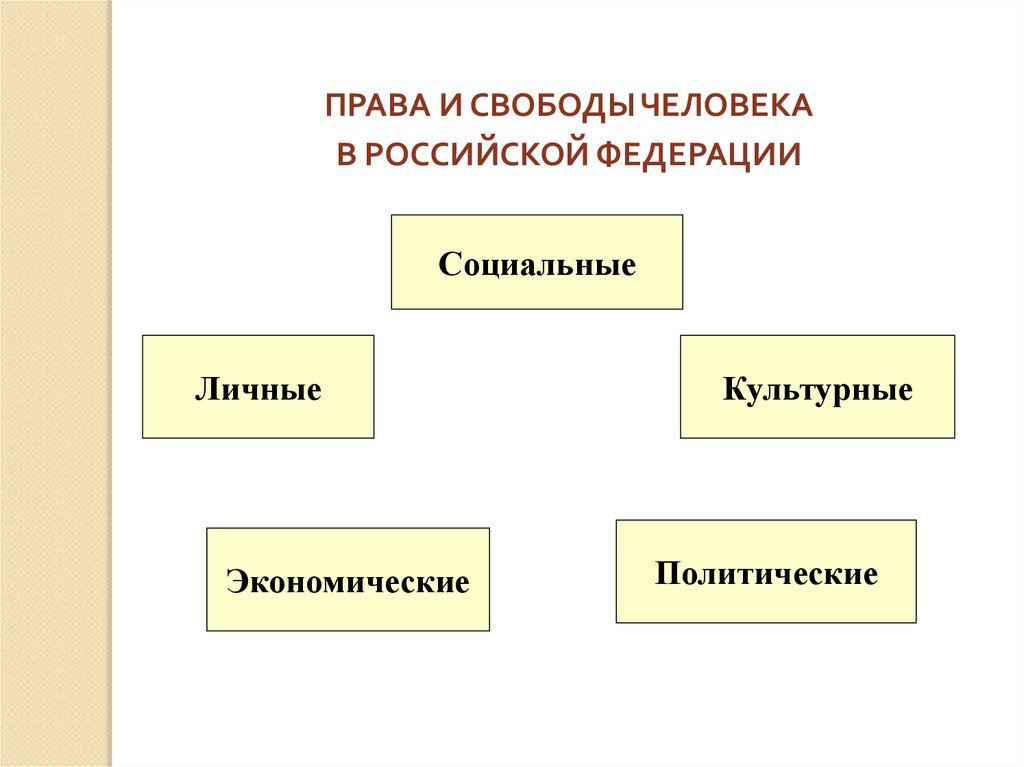 Основные функции свободы