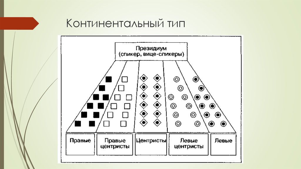 Центрист. Континентальный Тип парламента. Континентальный Европейский Тип парламента. Виды и типы по устройству парламентов.