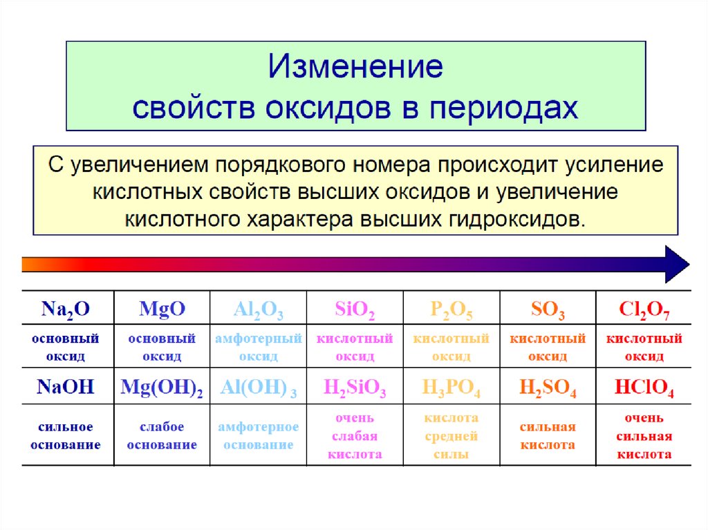 Оксиды металлов 3 группы. Кислотных к основным свойств их высших оксидов. Усиление основных свойств оксидов. Основный характер высших оксидов. Увеличение основных свойств высших Оксидо.