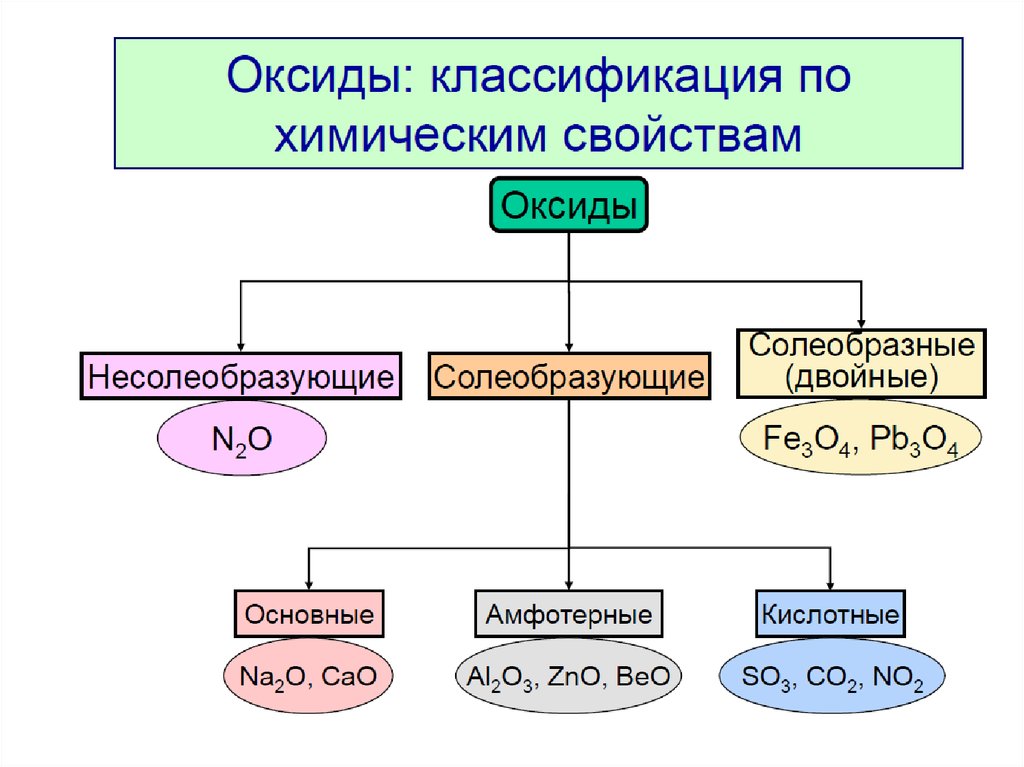 Свойства основных классов неорганических соединений 8 класс. Классификация сложных неорганических веществ 8 класс. Классификация неорганических соединений схема. Классы неорганических хим соединений. Классификация неорганических веществ оксиды.