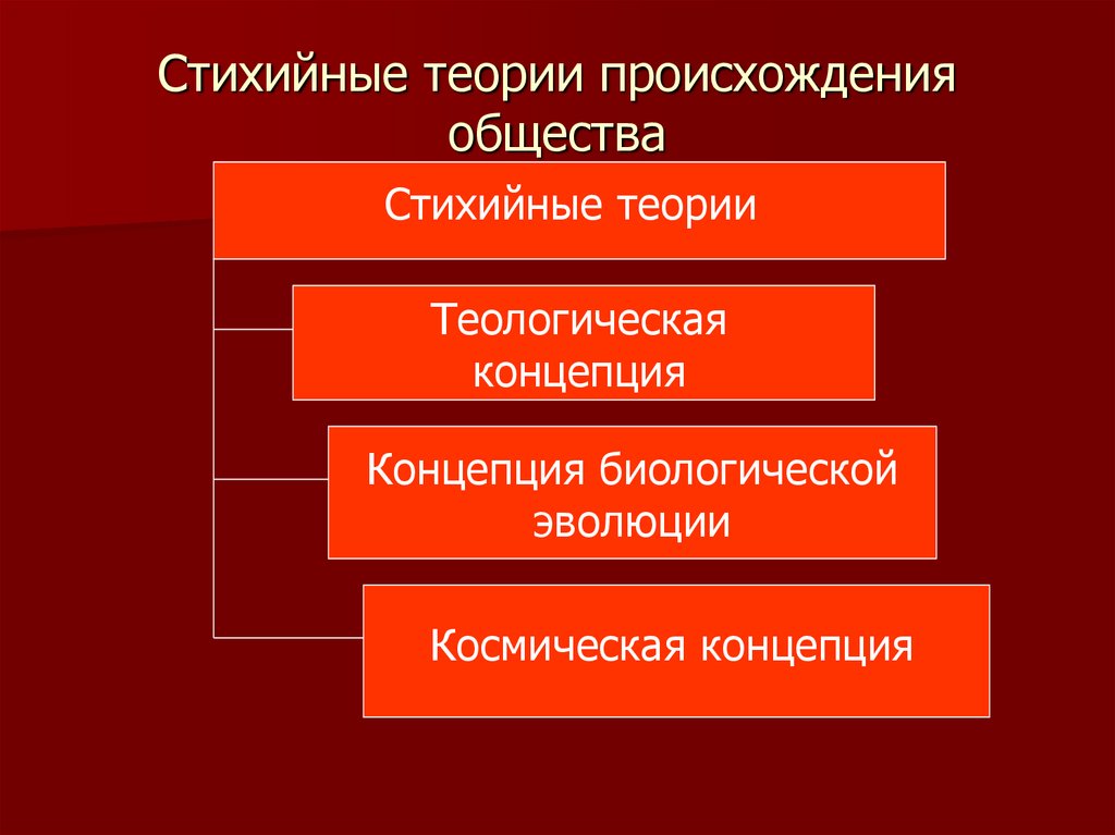 Происхождение общества. Теории происхождения общества. Стихийные теории происхождения общества. Основные теории происхождения общества. Концепции происхождения общества.