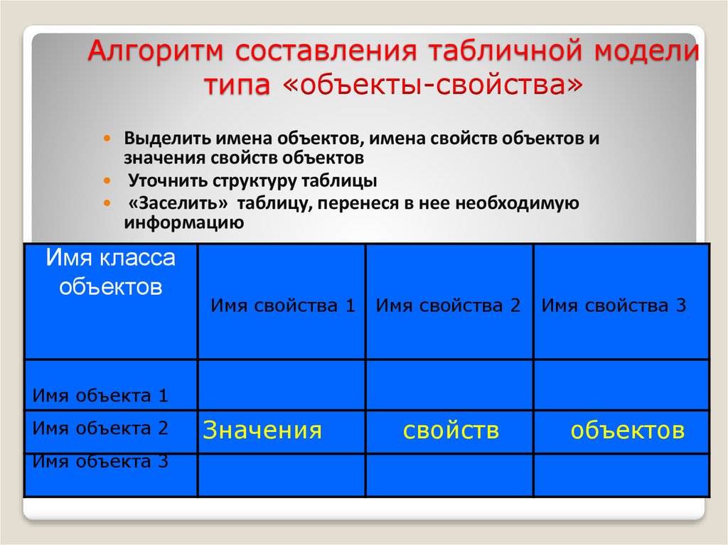 Составь таблицу значений 1. Алгоритм составления табличной модели. Имена и свойства объектов. Вид объекта имя объекта таблица. Представление информации в форме таблиц. Структура таблицы..