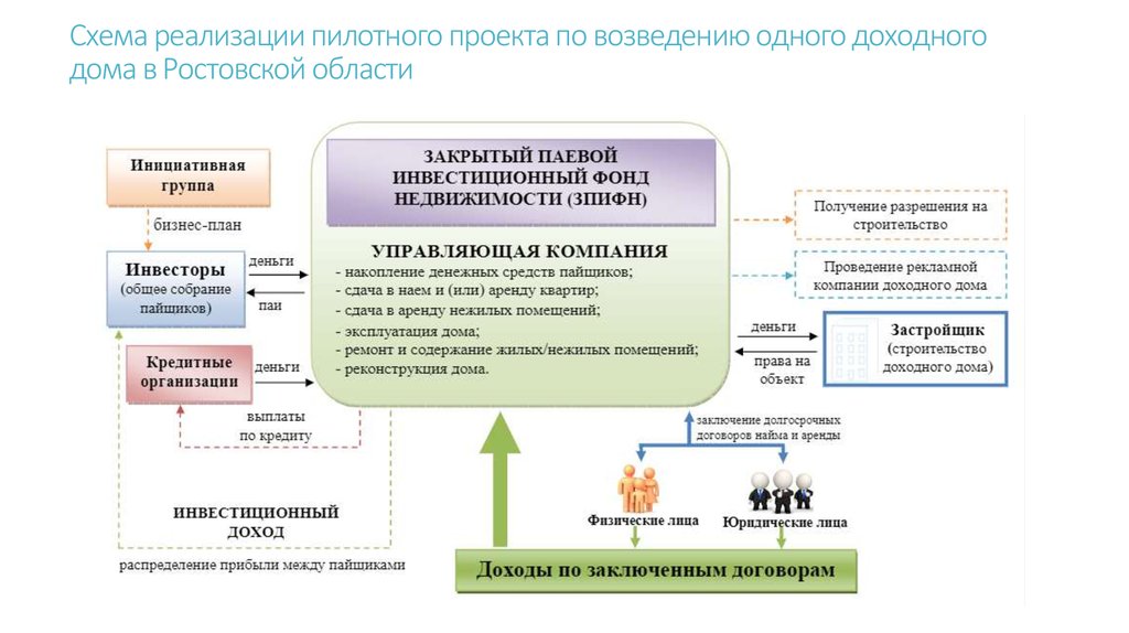 Реализация пилотных проектов