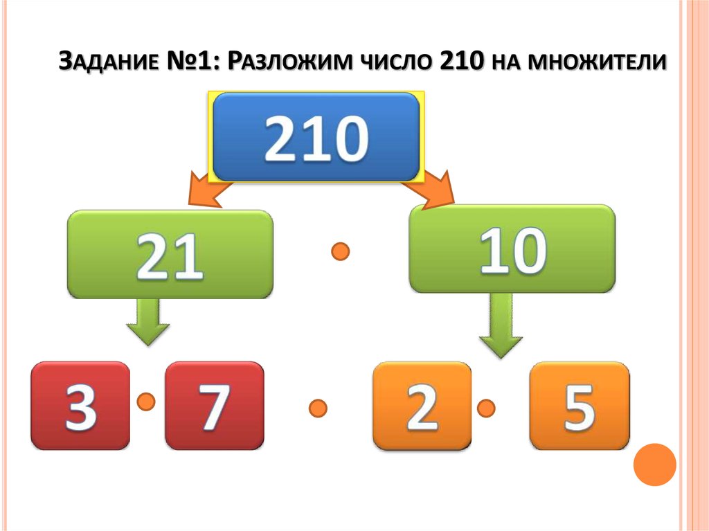 Разложите число 1. Разложите на простые множители число 210. Простые множители числа 210. 210 Разложить на простые множители. Разложить 210 на простые числа.