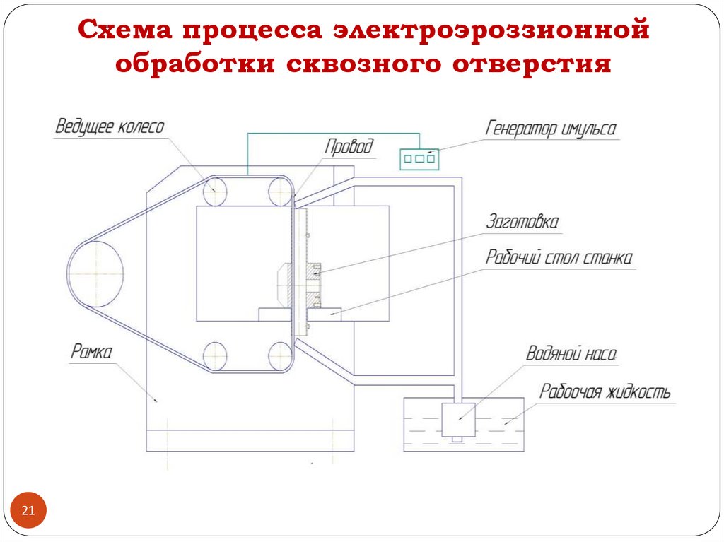Схема процесса электроэроззионной обработки сквозного отверстия