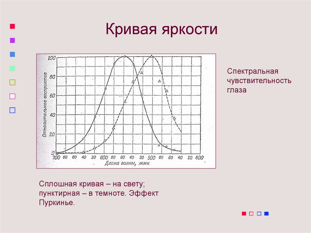 Функция яркости изображения. Кривая спектральной яркости. Спектральная чувствительность глаза. Кривая спектральной чувствительности. Кривая чувствительности глаза.