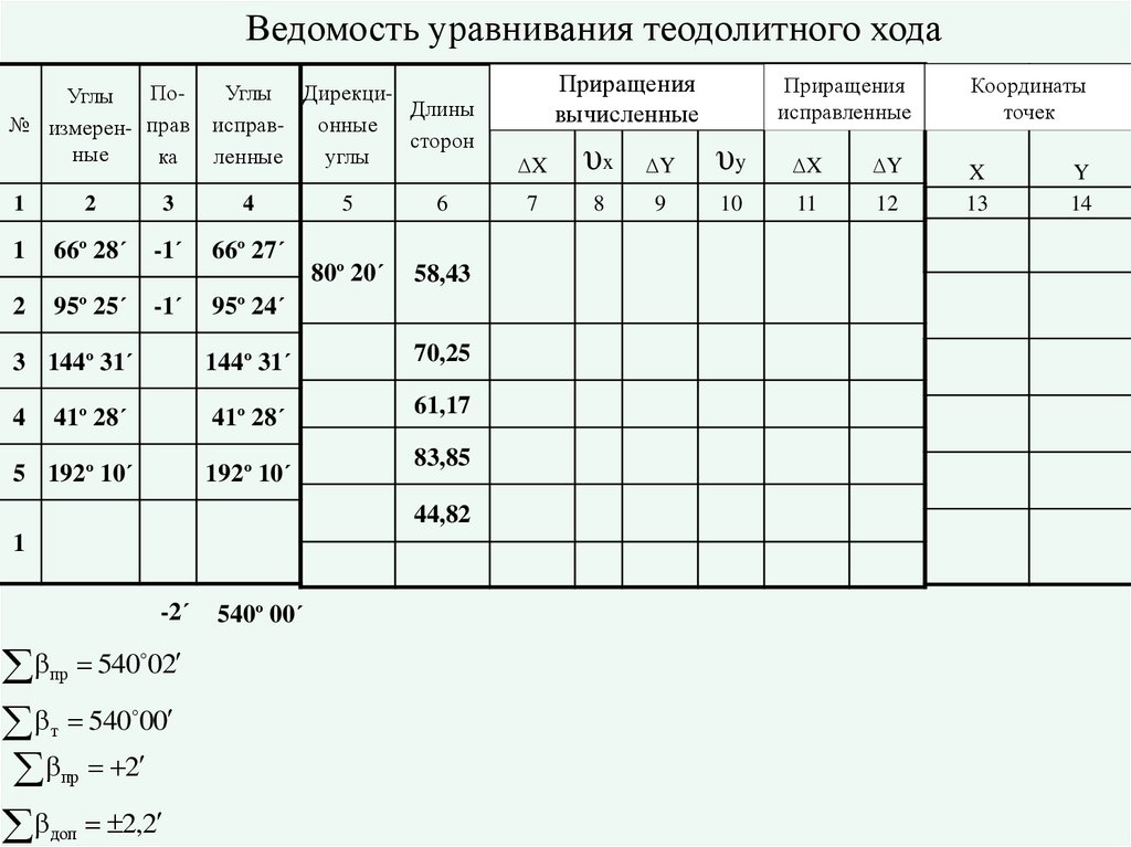 Ведомость вычисления координат