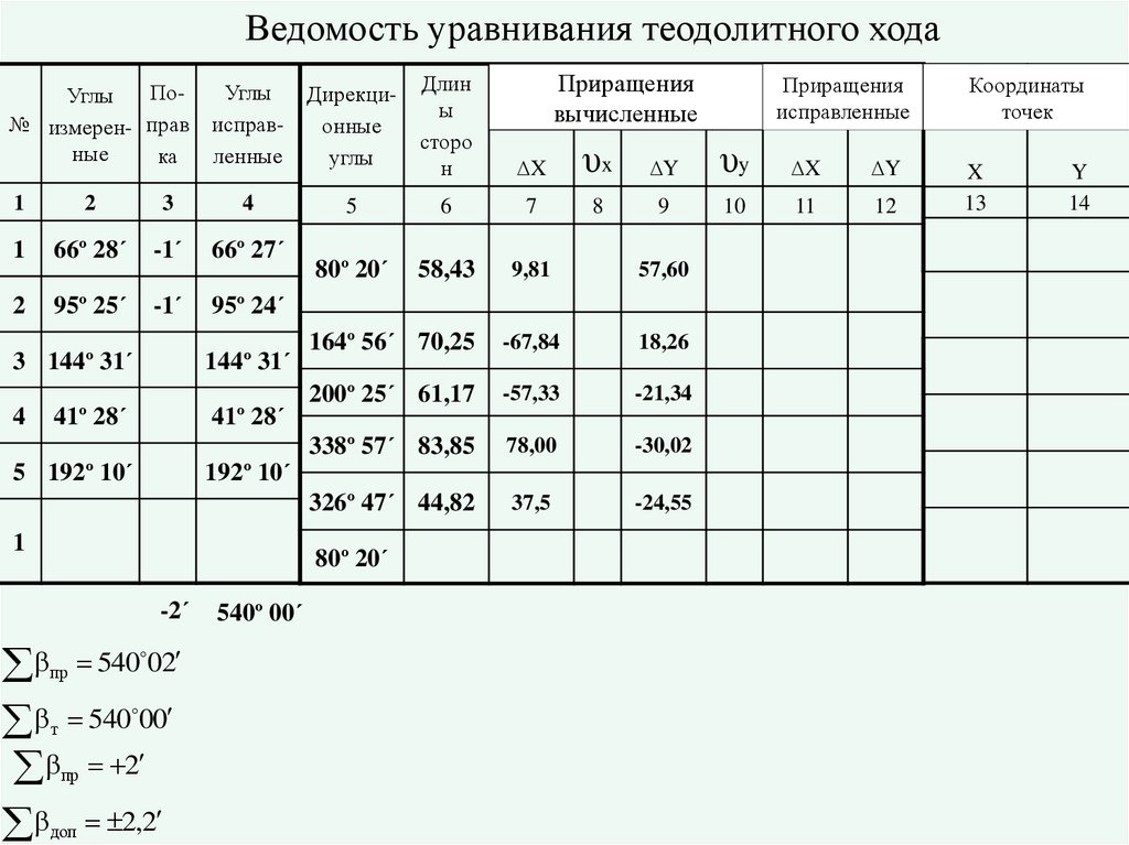 Невязка теодолитного хода формула. Ведомость вычисления координат теодолитного хода таблица. Формулы для вычисления координат теодолитного хода. Виды теодолитных ходов.