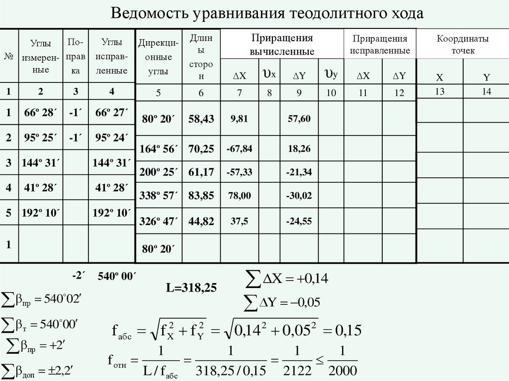 Составление плана замкнутого теодолитного хода