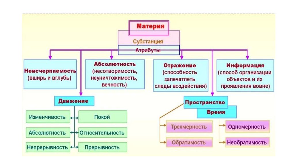 Материя способ. Атрибуты субстанции. Неуничтожимость материи философия. Абсолютность и относительность. Материя как субстанция.