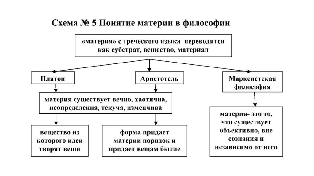 Схема в философии